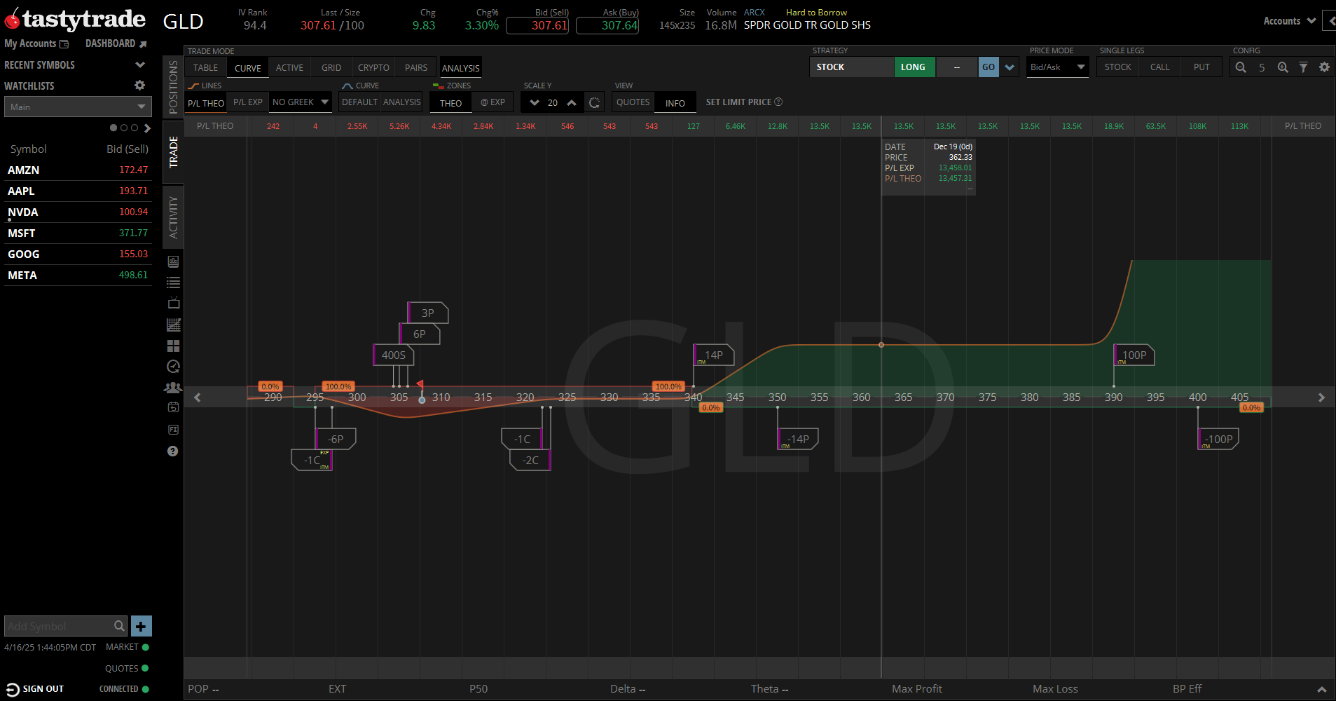 Analysis mode for GLD options position on Tastytrade desktop platform